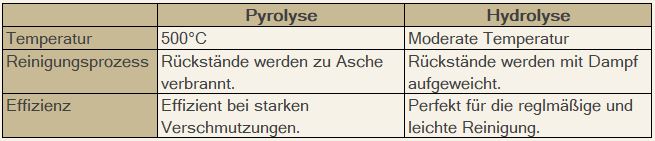 Tabelle, die aufzeigt was Pyrolyse und Hydrolyse für Unterschiede aufzeigen