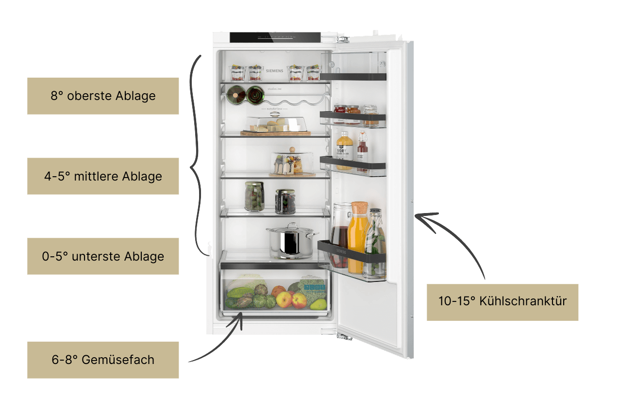 Kühlschrank mit Beschriftung der einzelnen Bereiche und deren Temperaturbereiche
