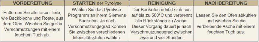 Tabelle in der der Ablauf der Pyrolysereinigung im BAckofen beschrieben wird.