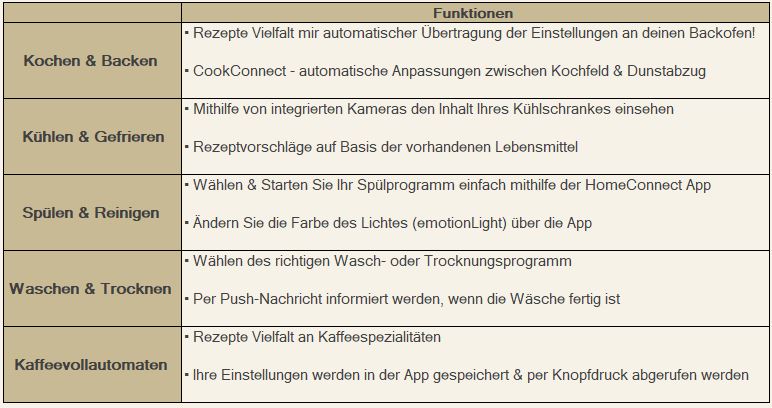 Tabelle für Home Connect Funktionen und zugehörigen GEräten